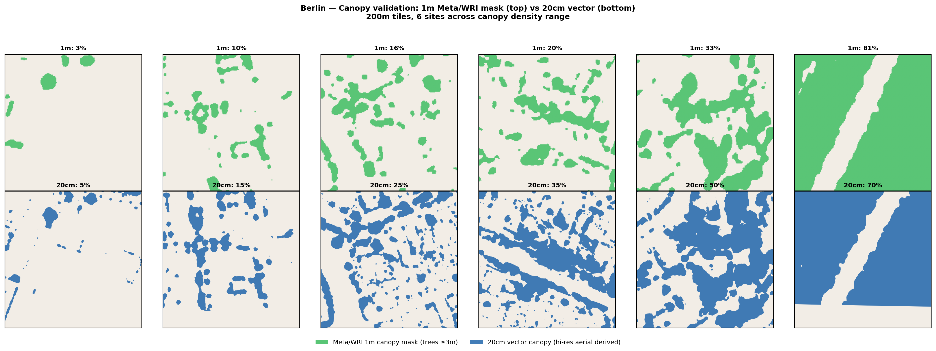 Berlin canopy validation